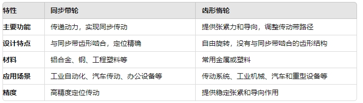 同步帶輪,齒形惰輪,區別